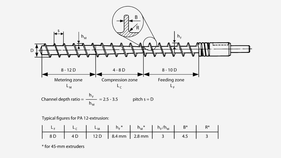 Three-zone screw