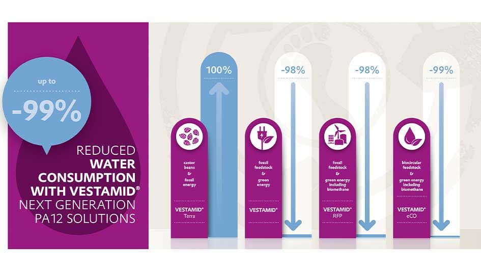 Significantly reduced water consumption with VESTAMID®, VESTAMID® RFP and VESTAMID® eCO in comparison to VESTAMID® Terra.